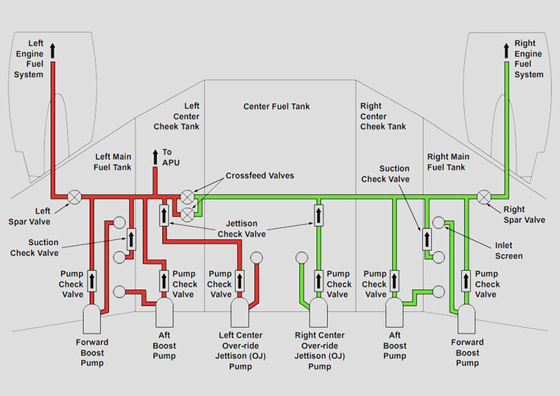 Fuel System Study Aircrafts
